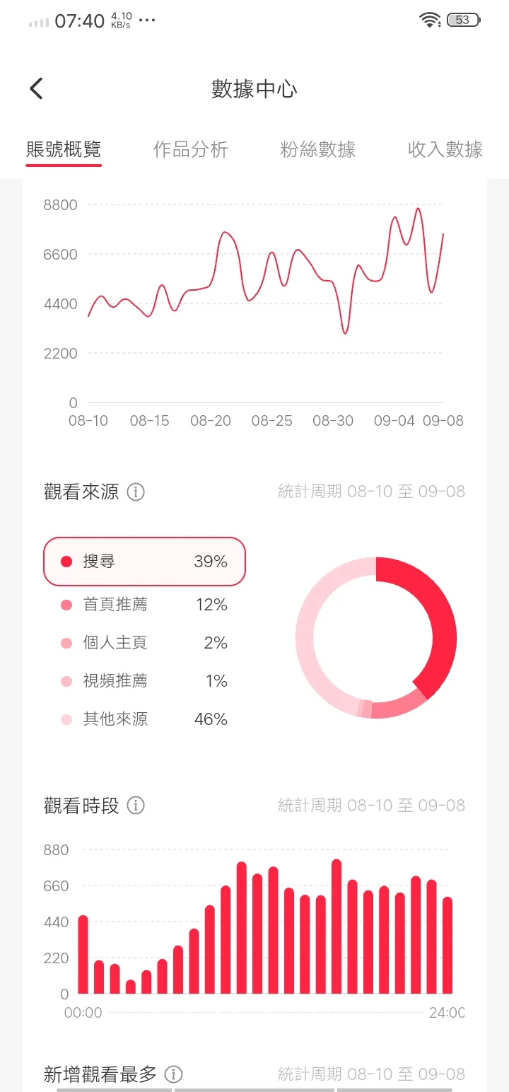 🕊不愧是🔴💚团队：20W+曝光🔥