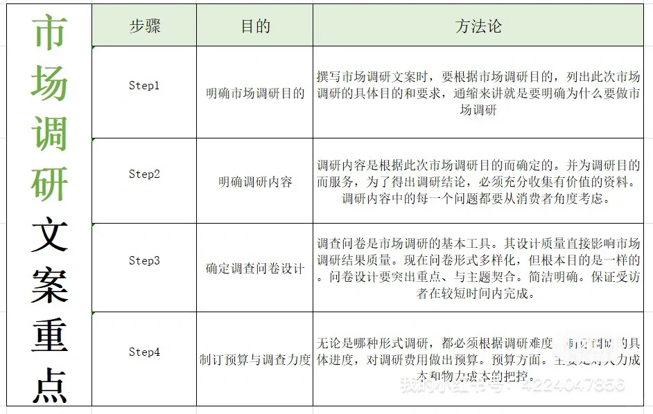收藏❗️市场调研怎么写❓从哪些角度去着手❓