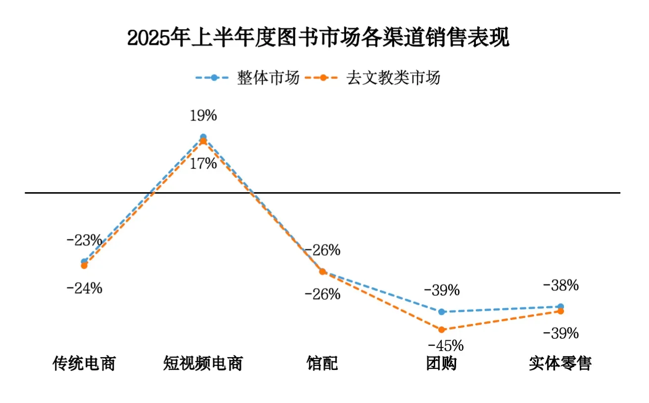 图书市场上半年降幅扩大