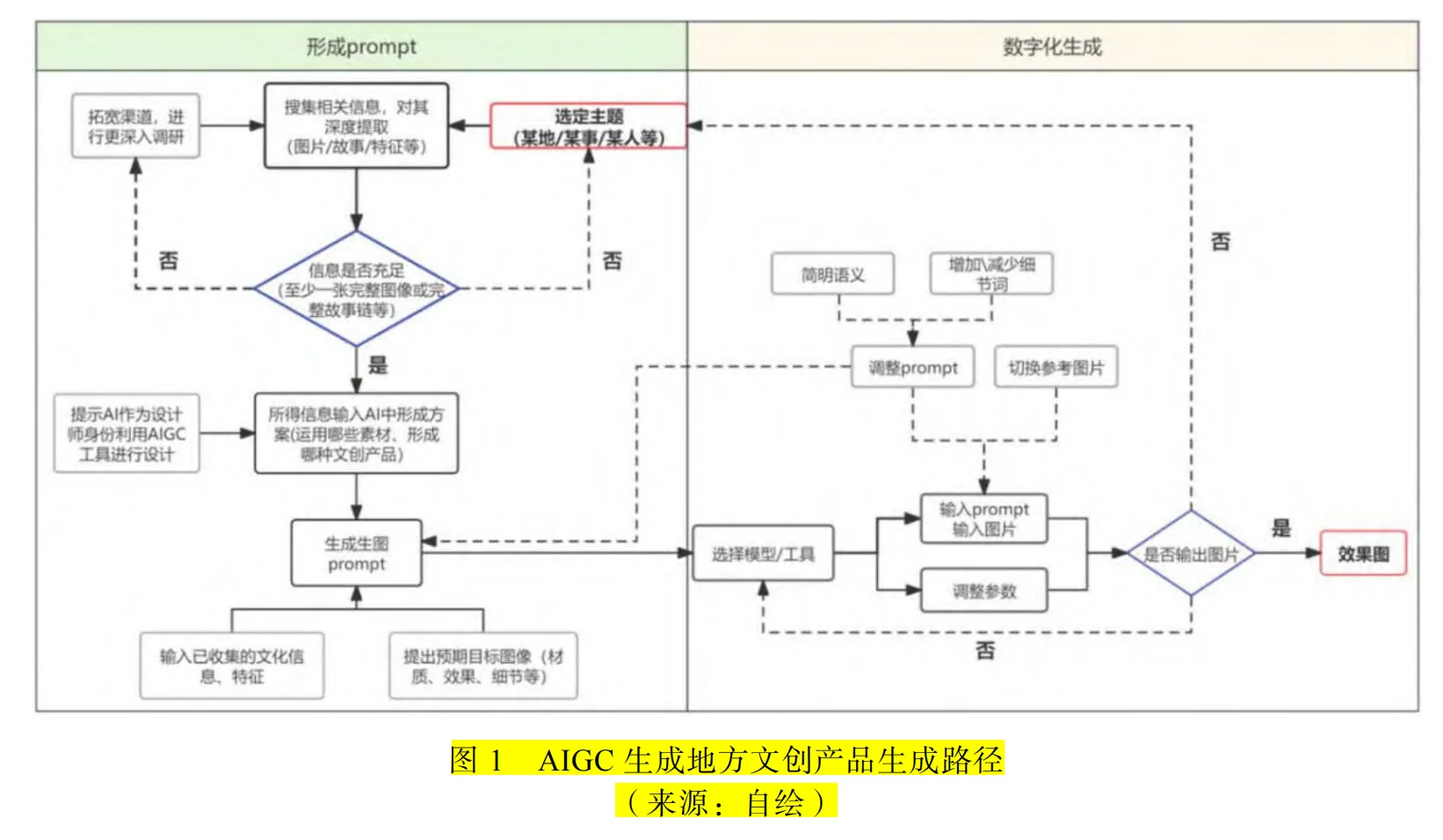 📝 设计核心精读: AIGC➕地方文化➕文创