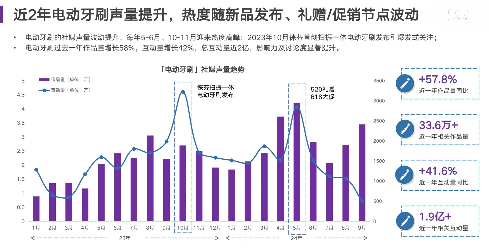 30页行业报告|2024年电动牙刷行业洞察报告
