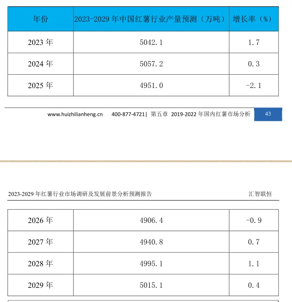 红薯行业市场研究与发展前景预测报告