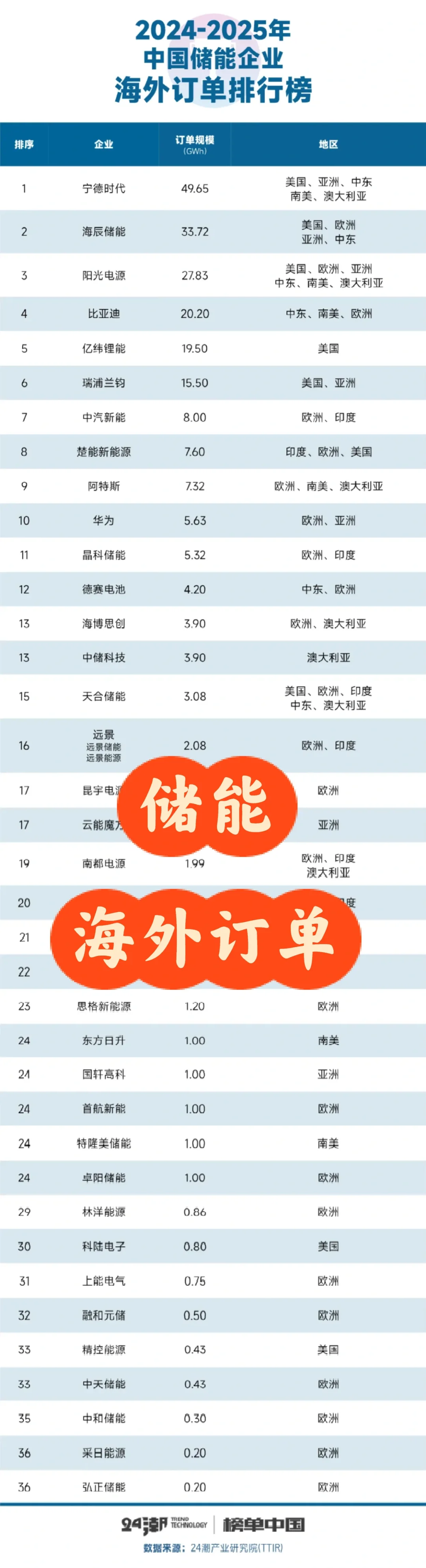 YGDY储能海外订单