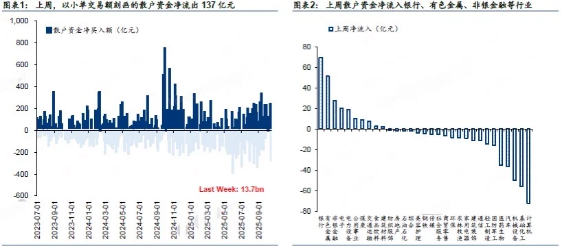 说下上周的资金变化情况（券商研报）