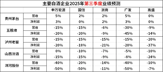 券商对白酒第三季度的业绩预测