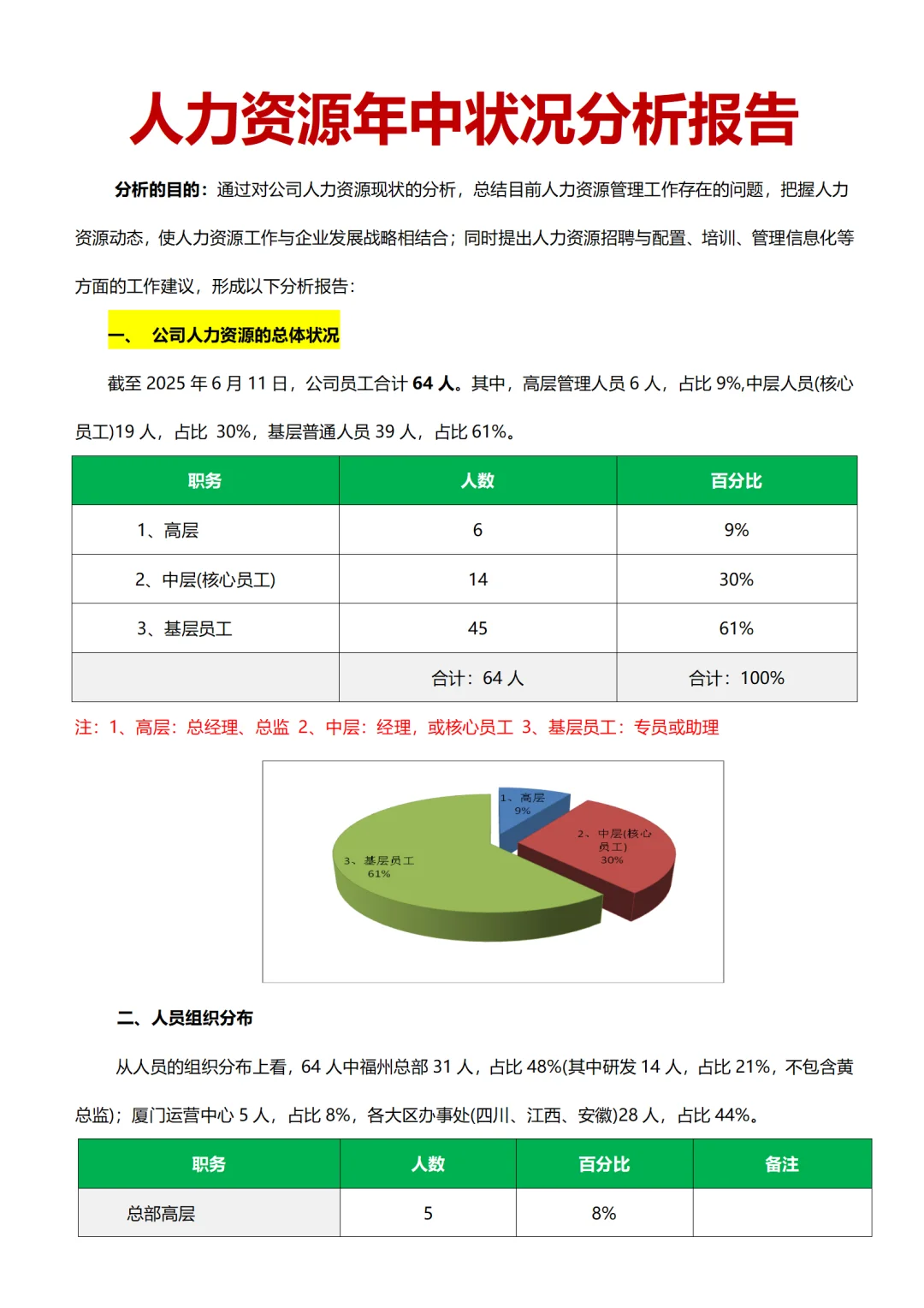 人事部成果 报告没有废话 数据数据全是数据