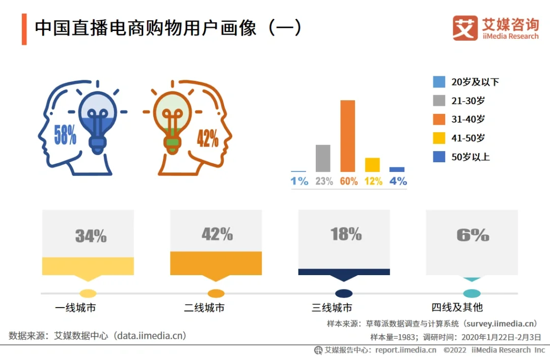 电商直播市场分析