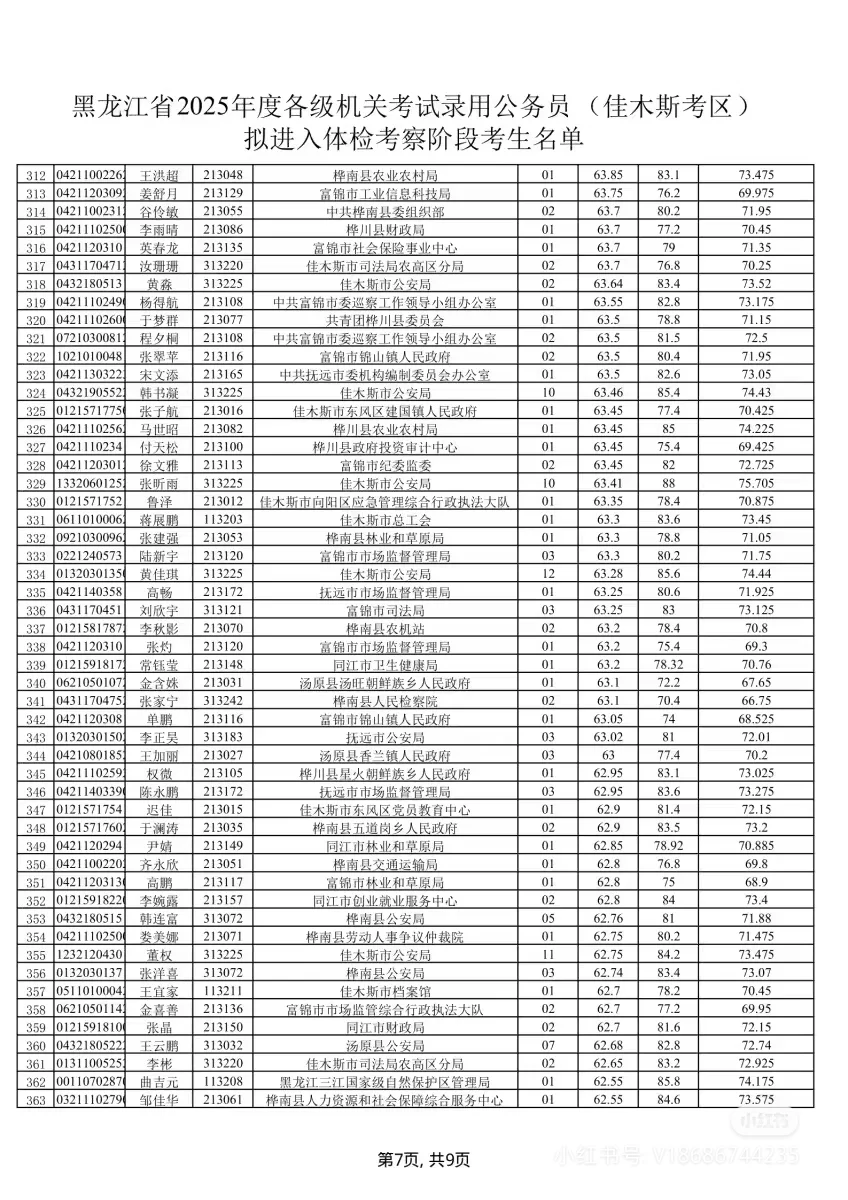 2025年黑龙江省考佳木斯考区笔试成绩排名