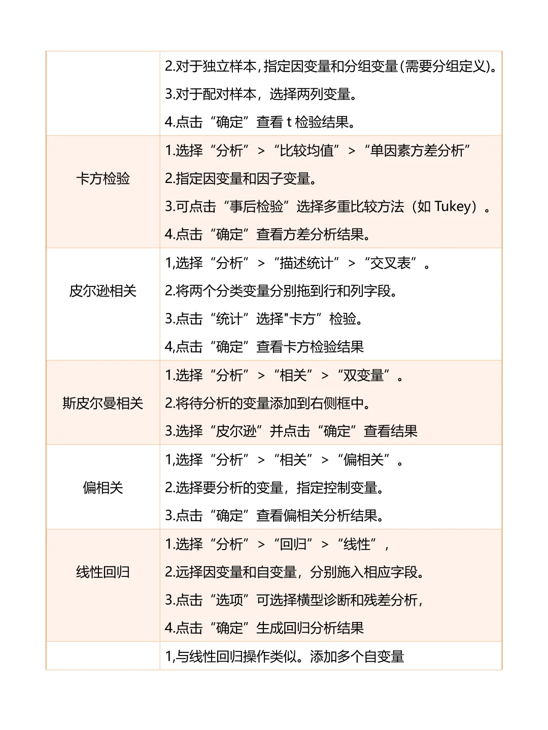 SPSS全流程拆解：3小时完成数据分析
