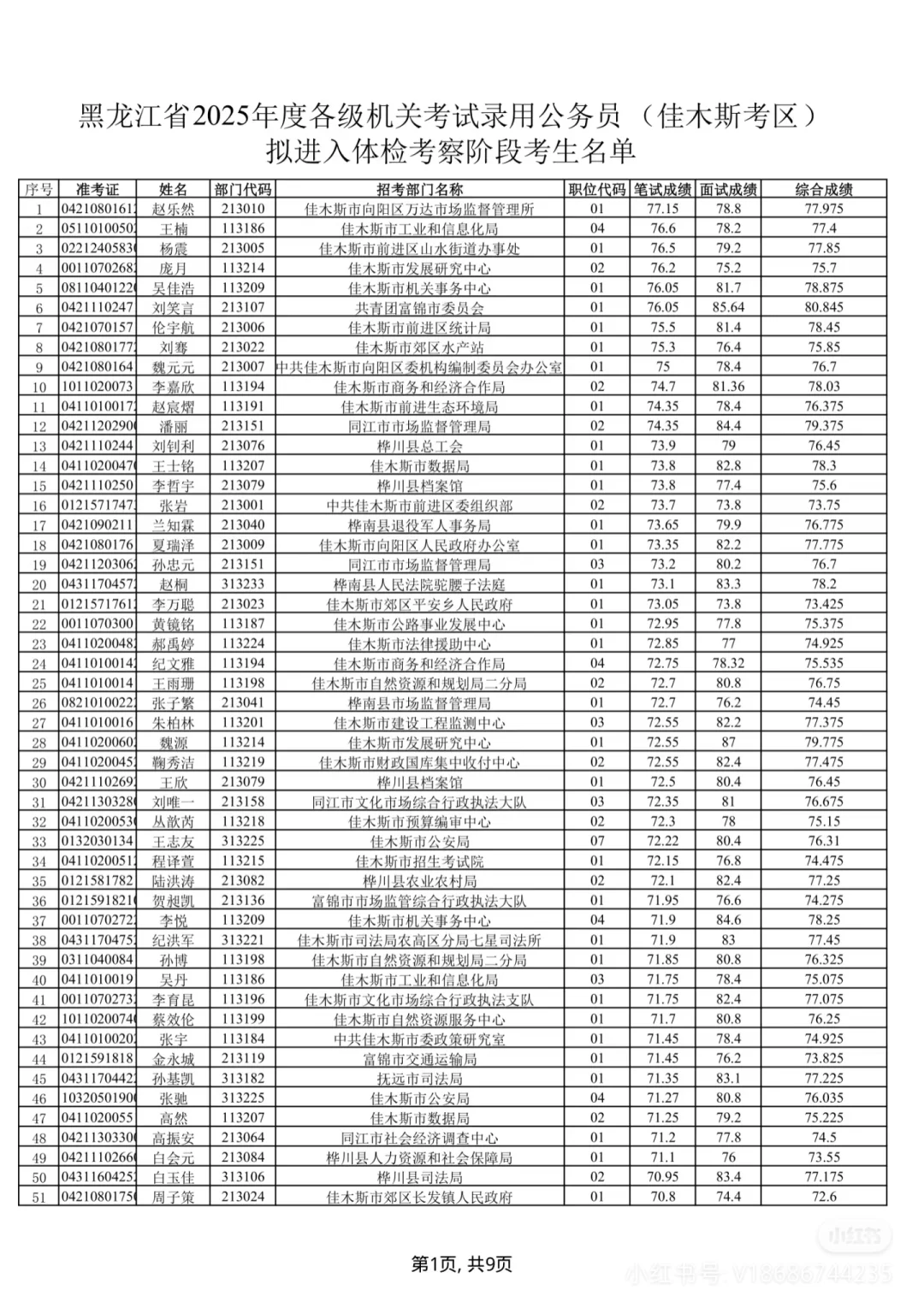 2025年黑龙江省考佳木斯考区笔试成绩排名