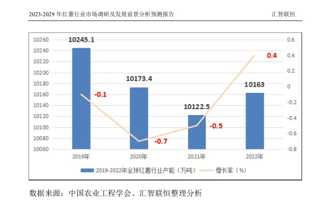 红薯行业市场研究与发展前景预测报告