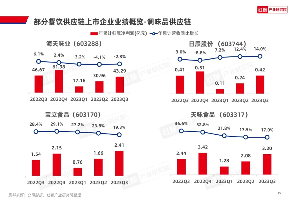 87份报告|🍜餐饮行业研报合集