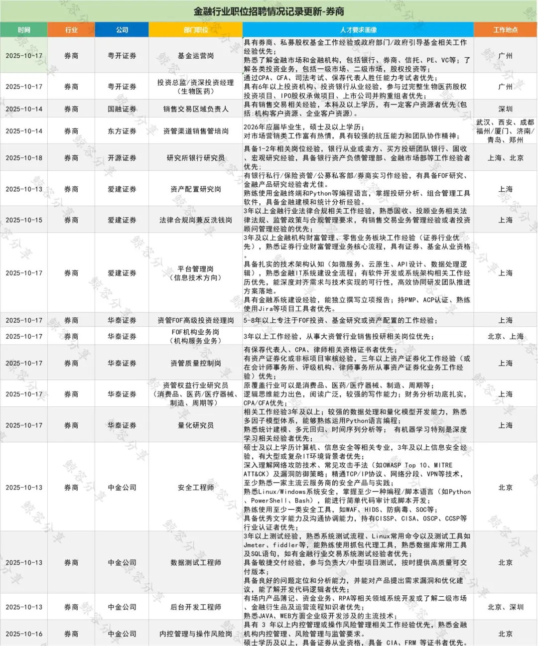 一周券商行业社招职位汇总1019