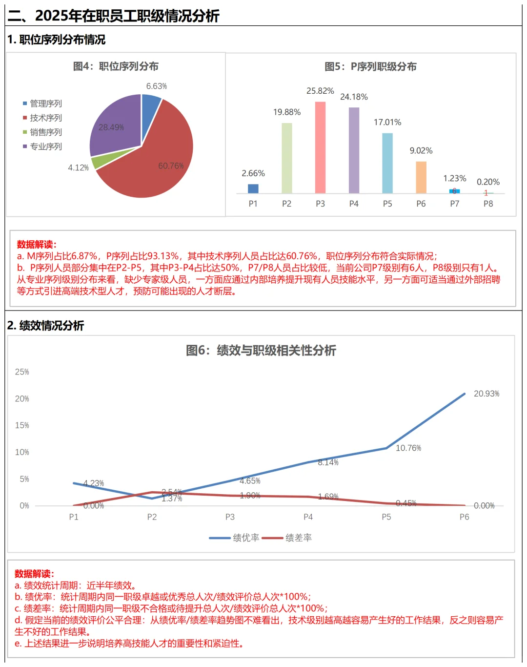 人事部成果 报告没有废话 数据数据全是数据