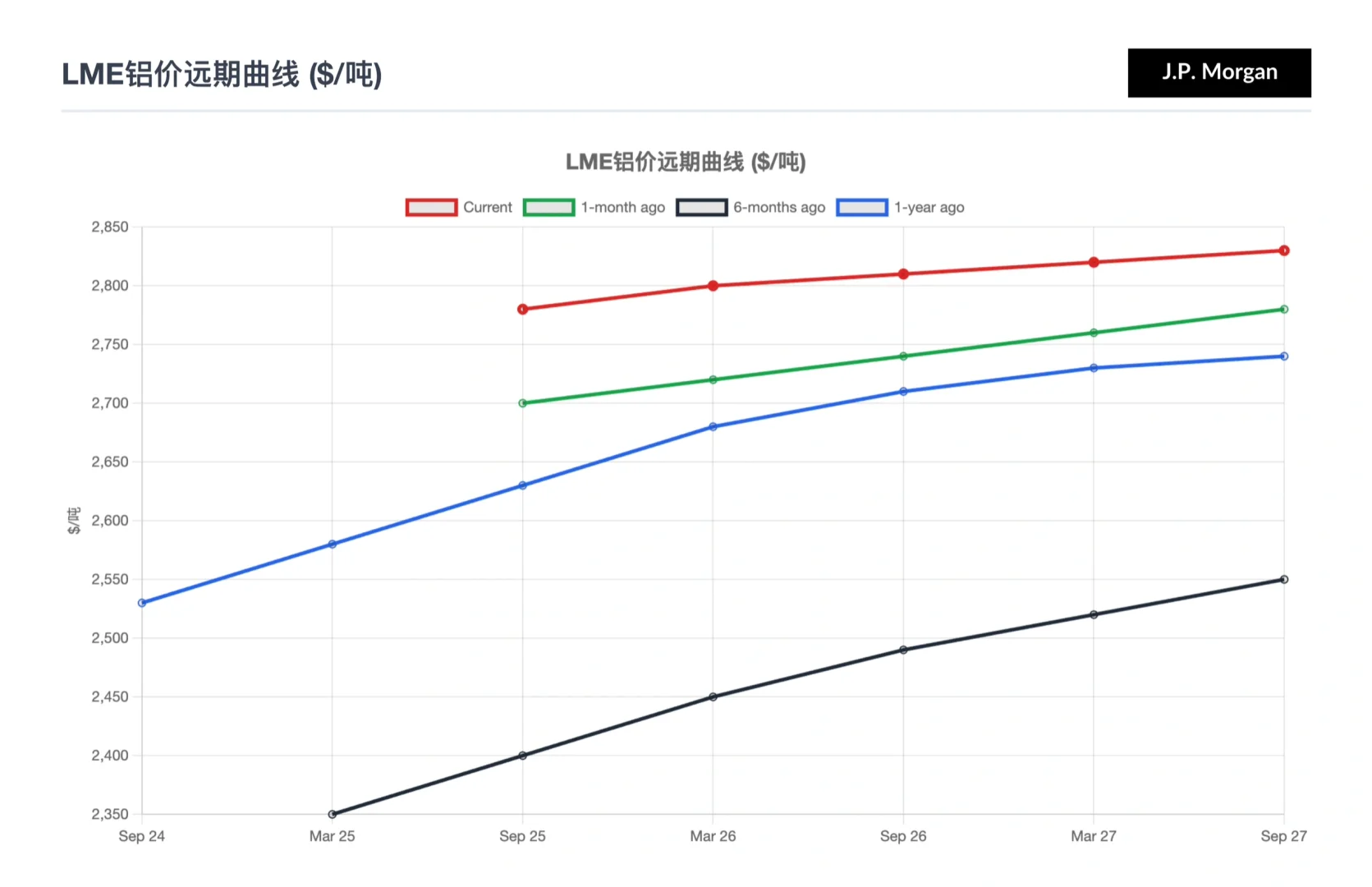 摩根大通研报，全球铝市场，需求坚挺库存告急