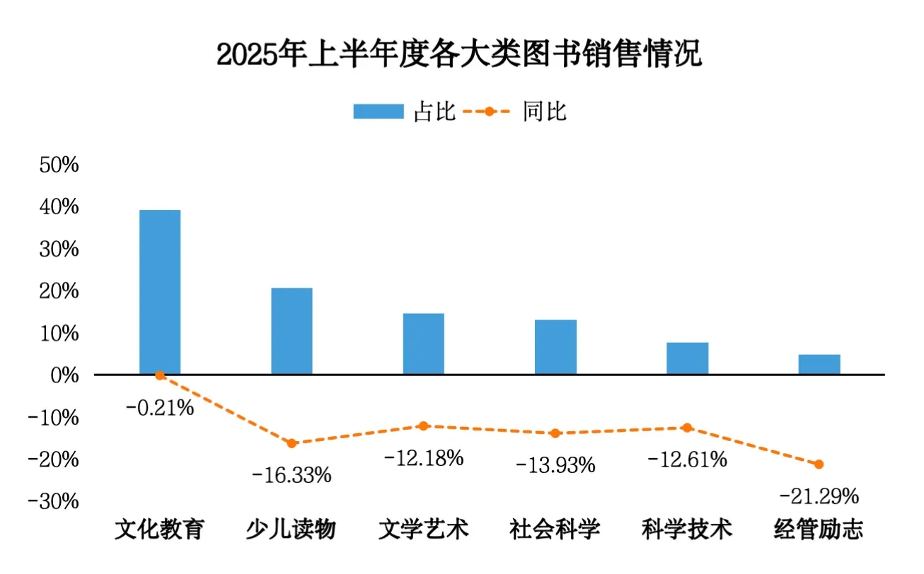 图书市场上半年降幅扩大