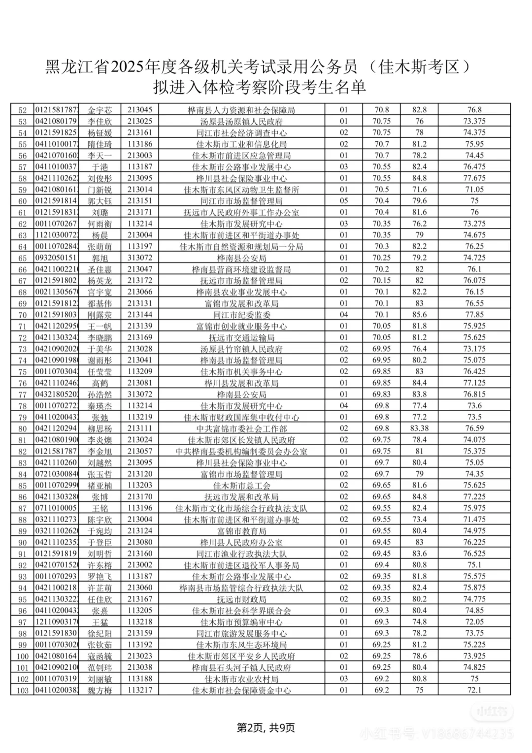 2025年黑龙江省考佳木斯考区笔试成绩排名