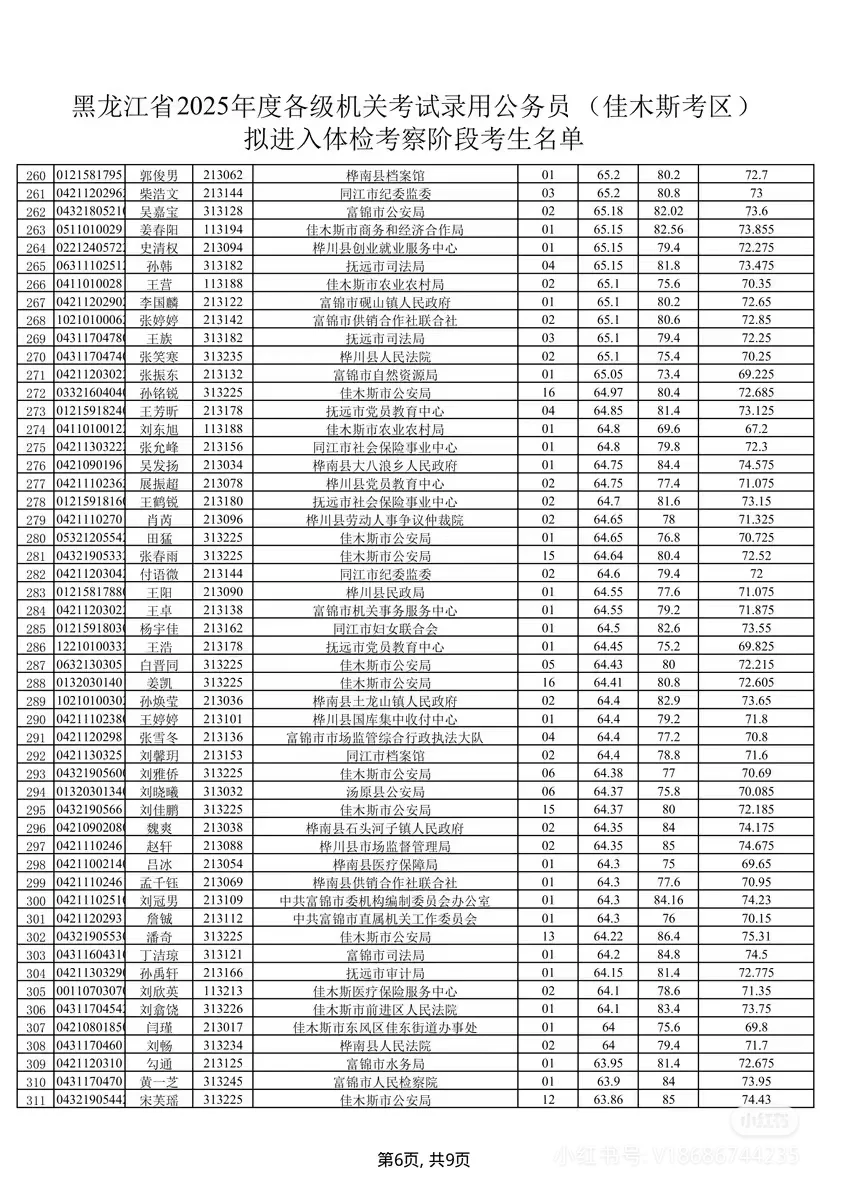 2025年黑龙江省考佳木斯考区笔试成绩排名