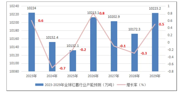 红薯行业市场研究与发展前景预测报告