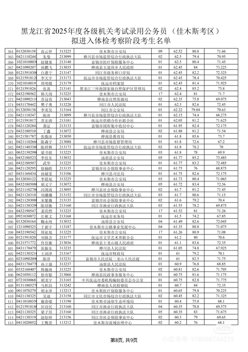2025年黑龙江省考佳木斯考区笔试成绩排名