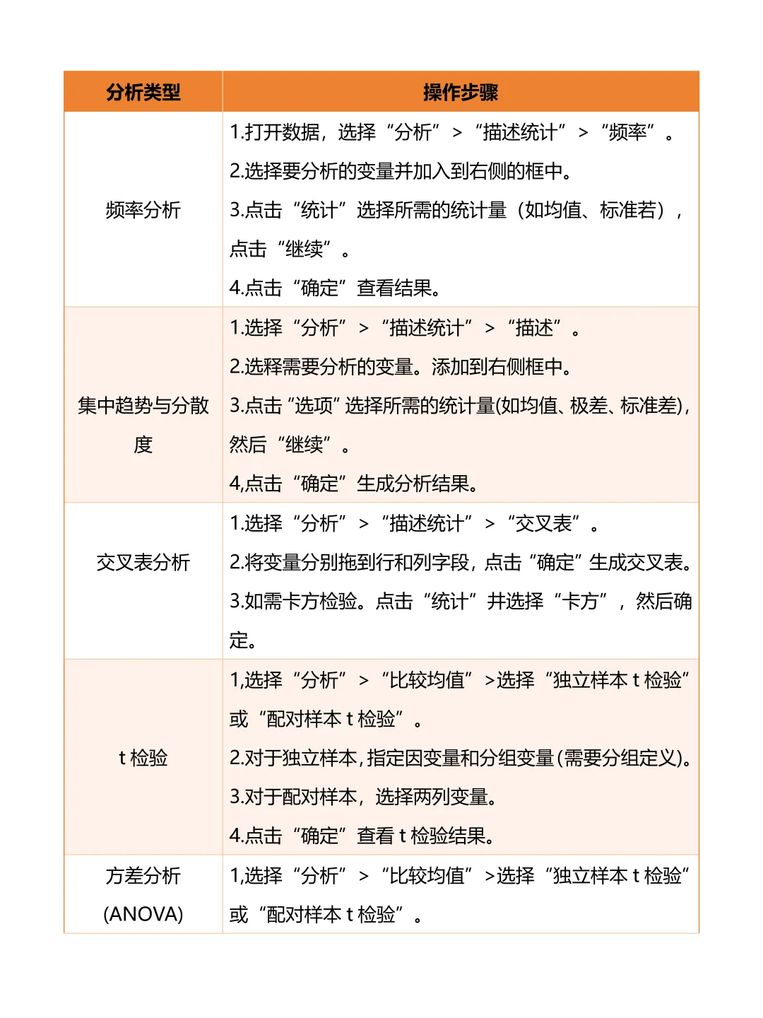 SPSS全流程拆解：3小时完成数据分析