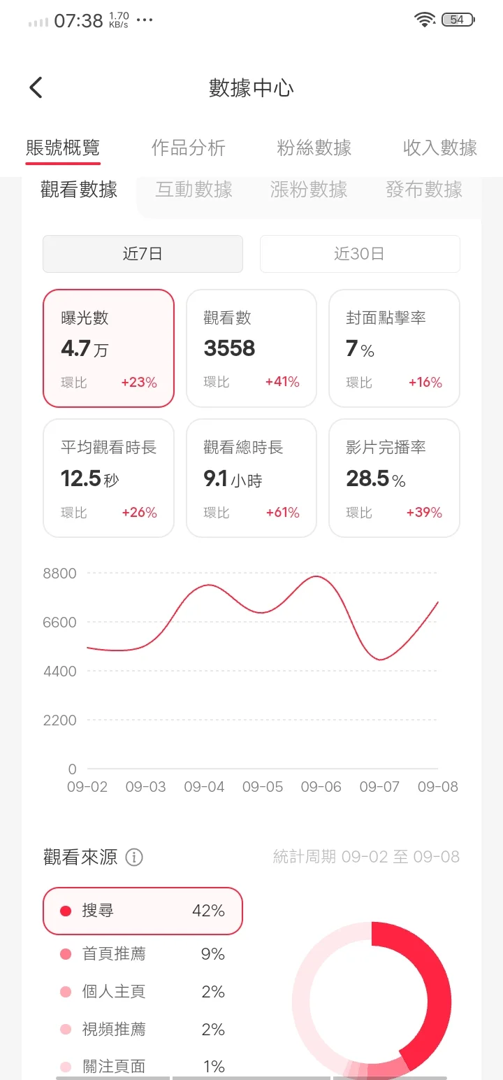 🕊不愧是🔴💚团队：20W+曝光🔥