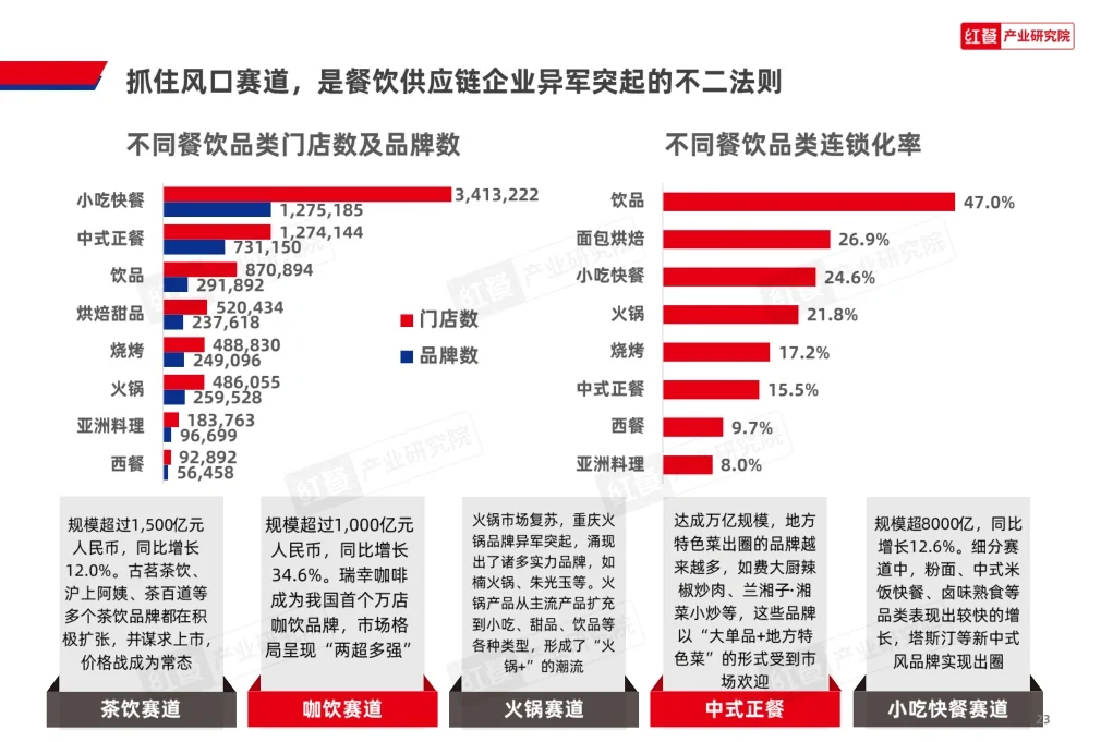 87份报告|🍜餐饮行业研报合集