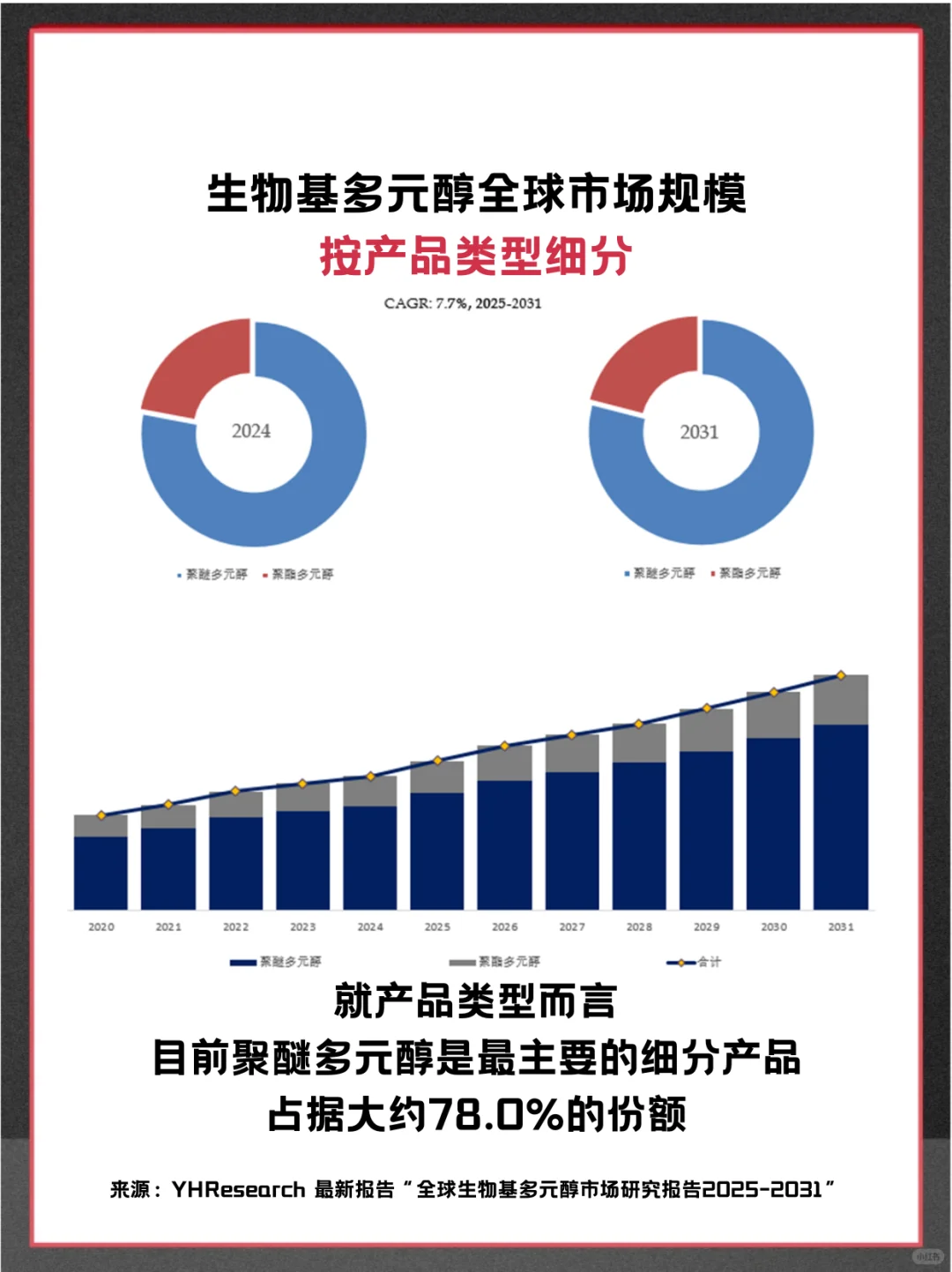 生物基多元醇头部企业及全球市场调查报告