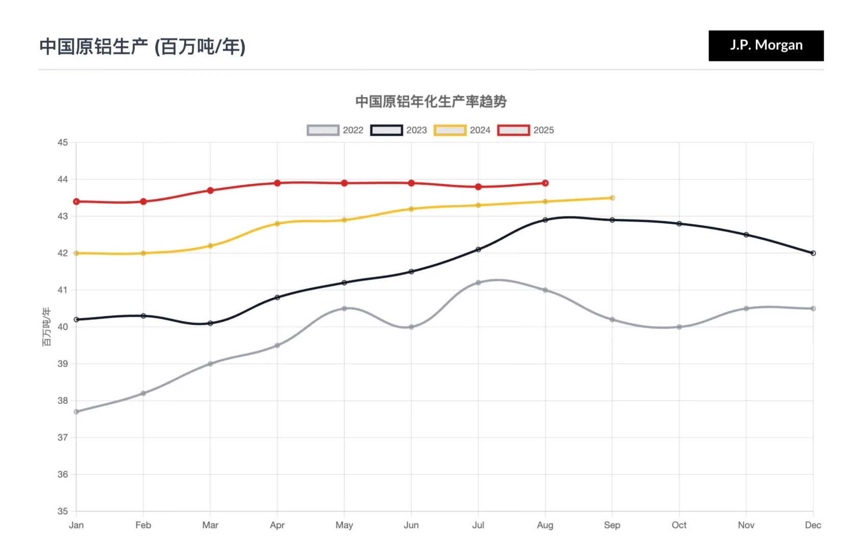 摩根大通研报，全球铝市场，需求坚挺库存告急