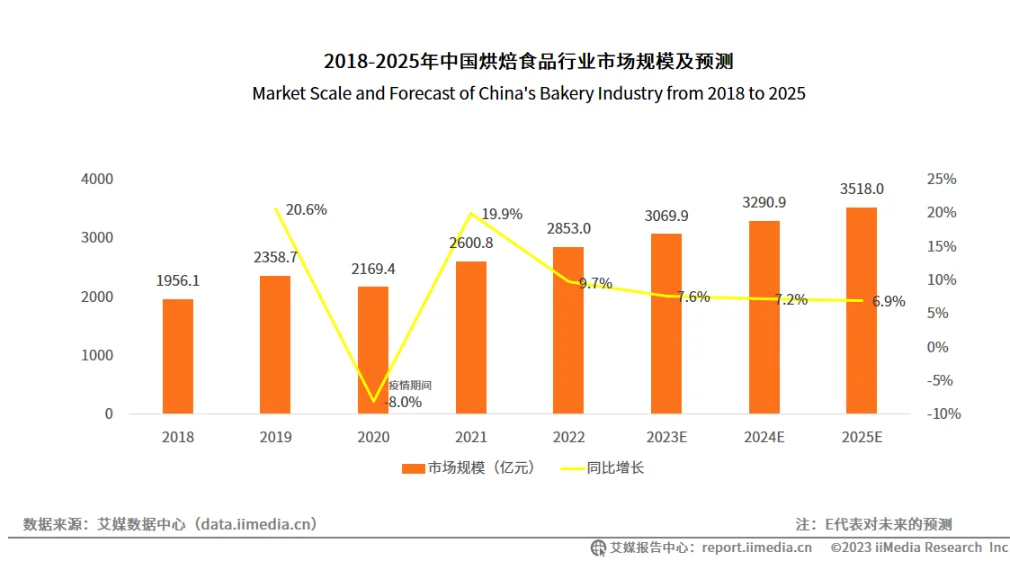 深度解析｜中国烘焙行业分析