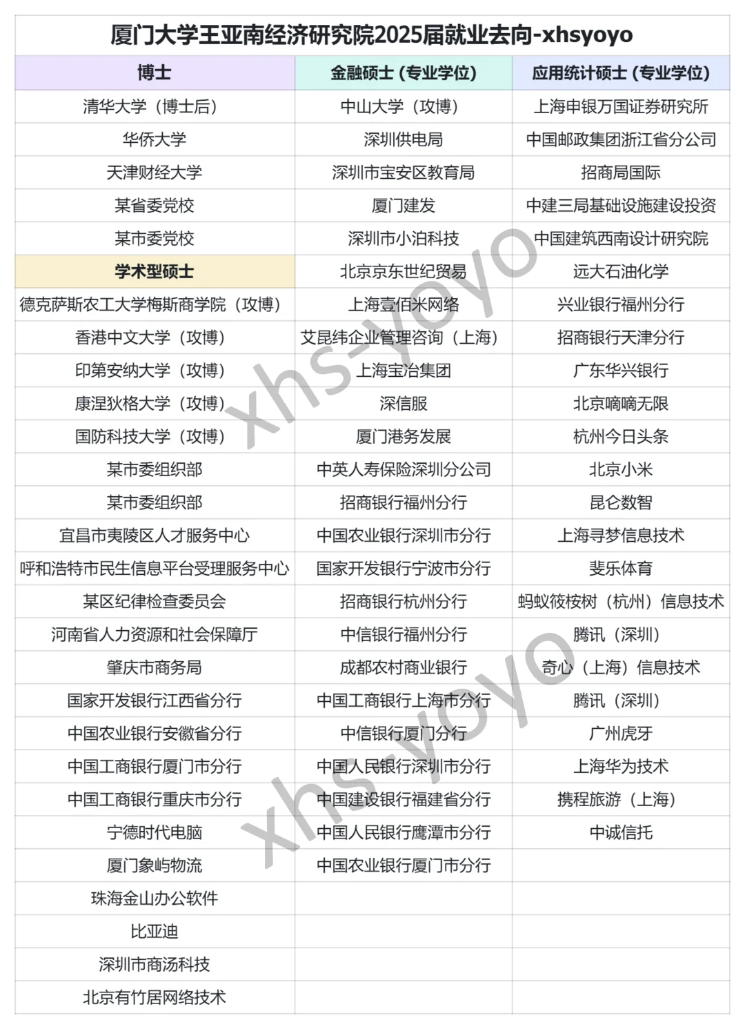 厦门大学王亚南经济研究院25届就业去向