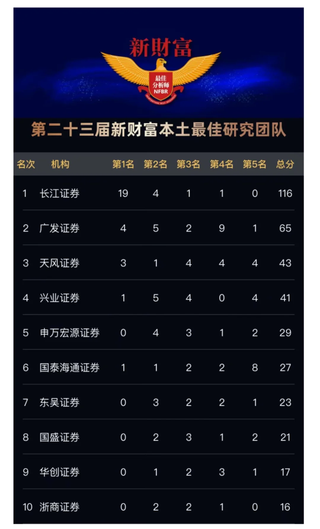 23届xcf榜单发布