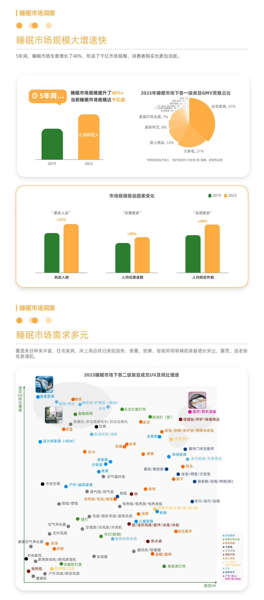 8️⃣份报告解读万亿睡眠经济:好睡眠🟰好生意