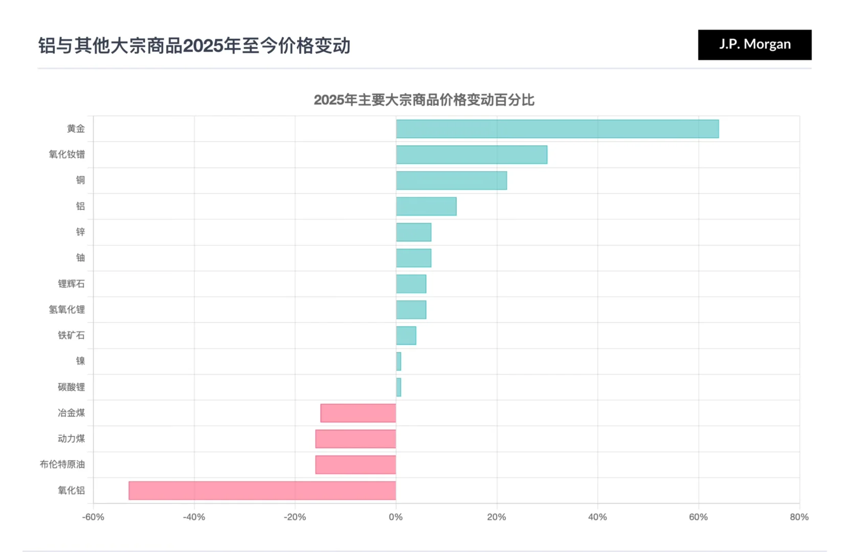 摩根大通研报，全球铝市场，需求坚挺库存告急