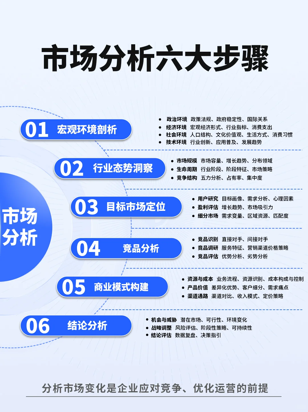 市场分析到底该怎么做