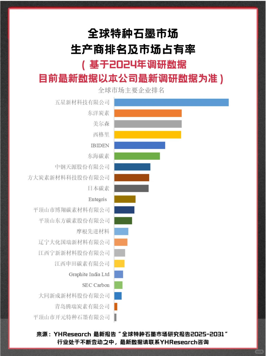 特种石墨头部企业及全球市场调查报告