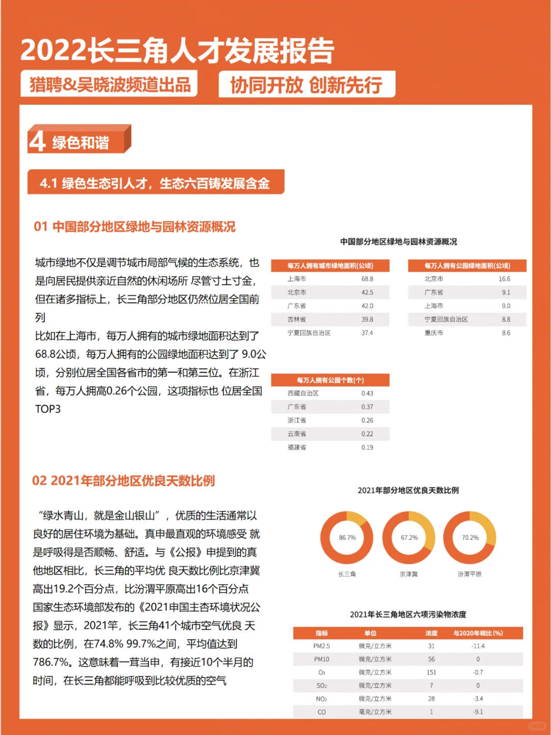 2022年长三角人才发展报告