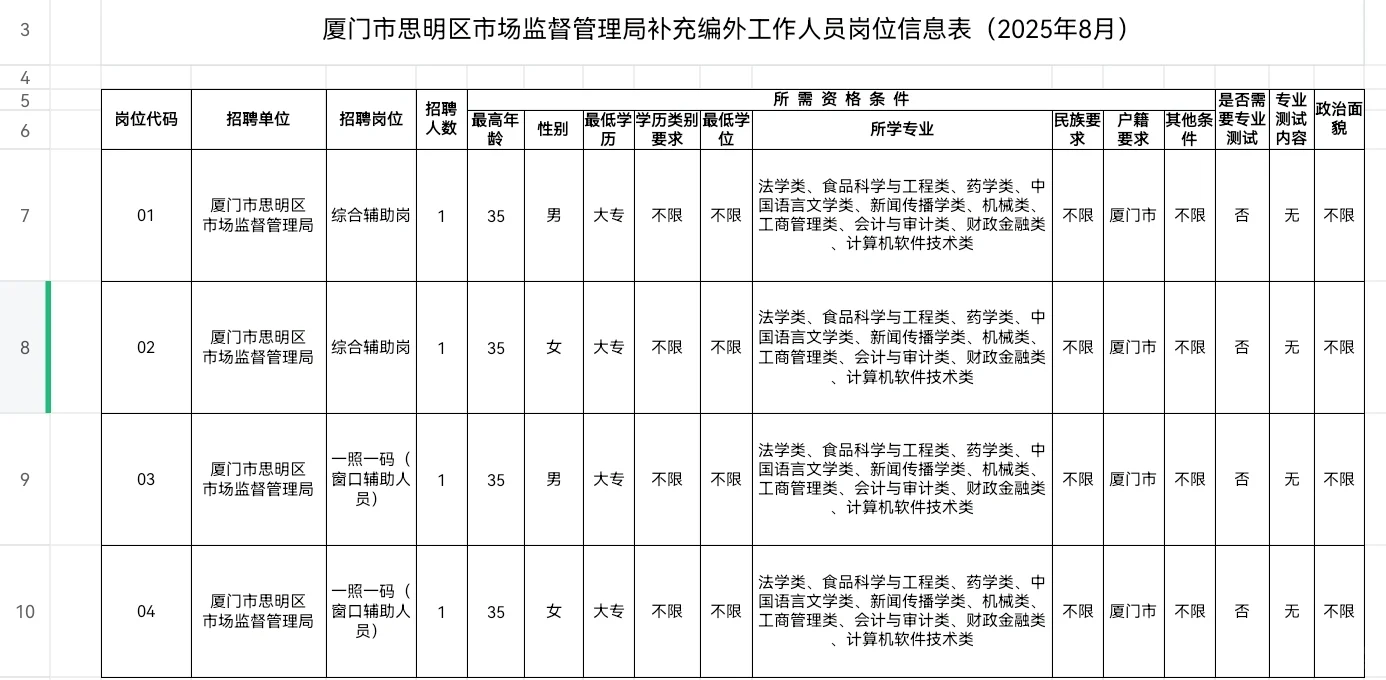 4人！厦门思明区市场监督管理局！大专起报