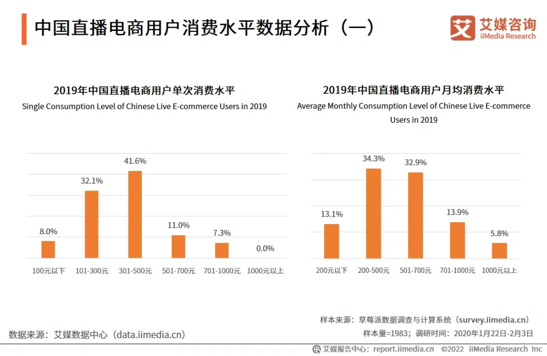 电商直播市场分析