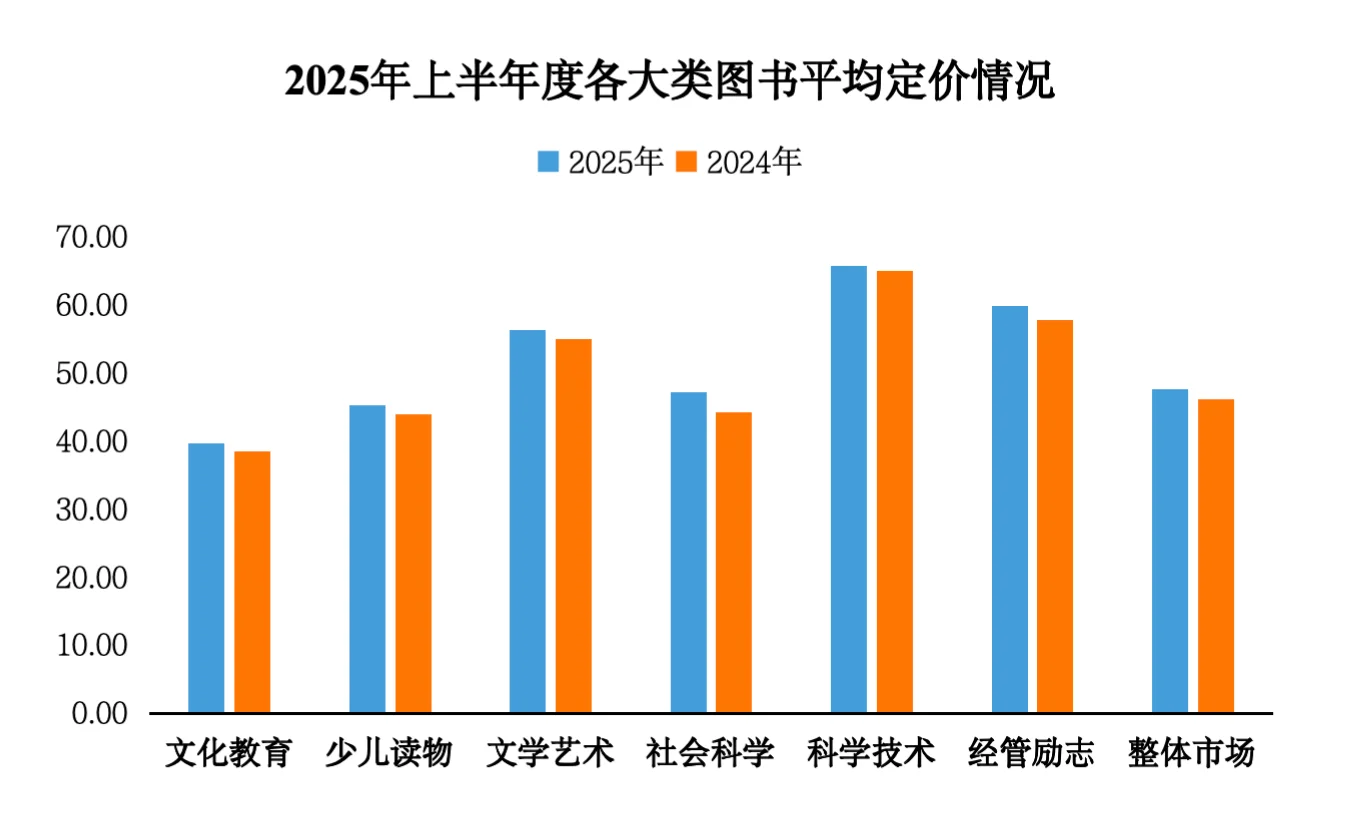 图书市场上半年降幅扩大