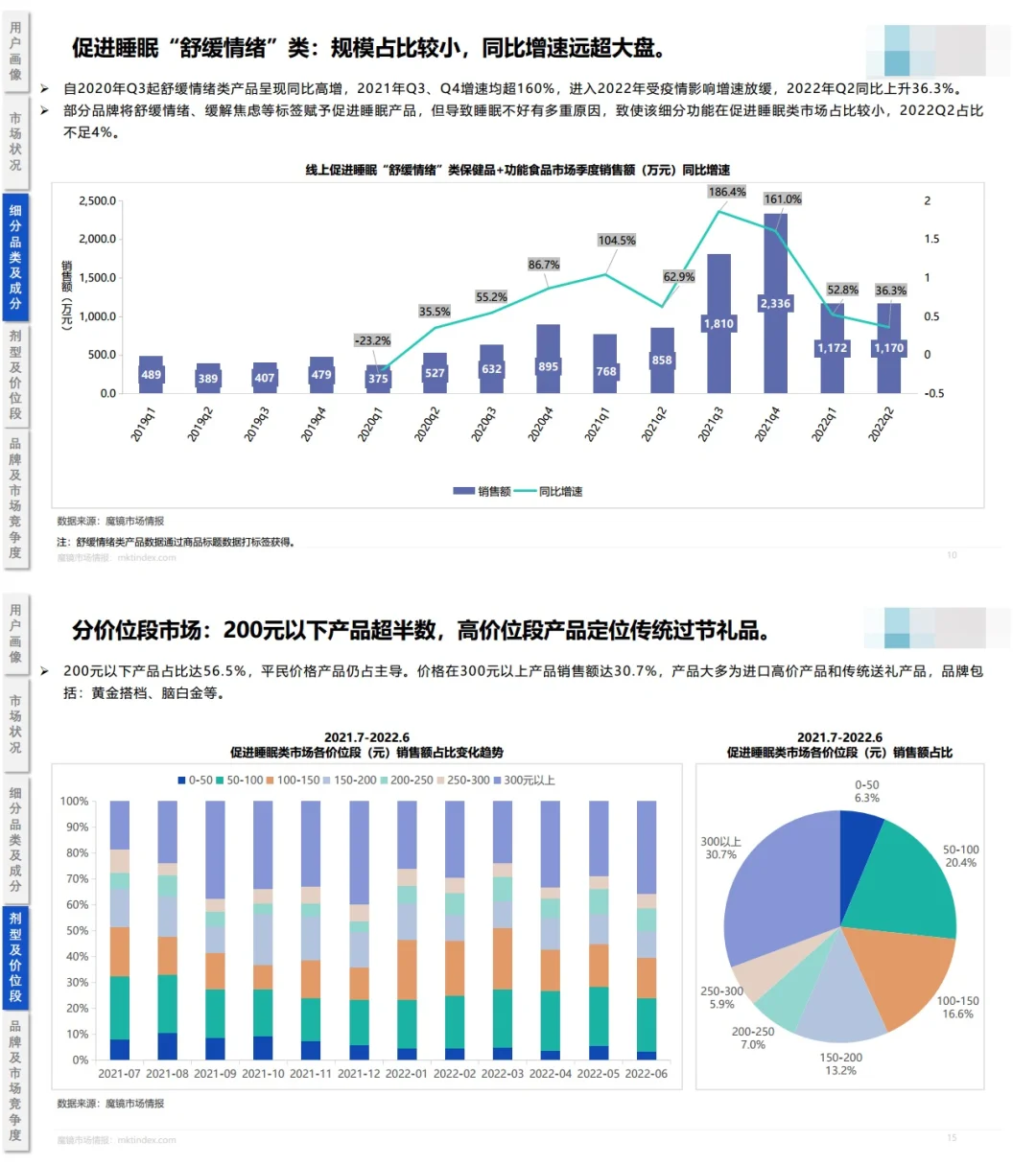 8️⃣份报告解读万亿睡眠经济:好睡眠🟰好生意