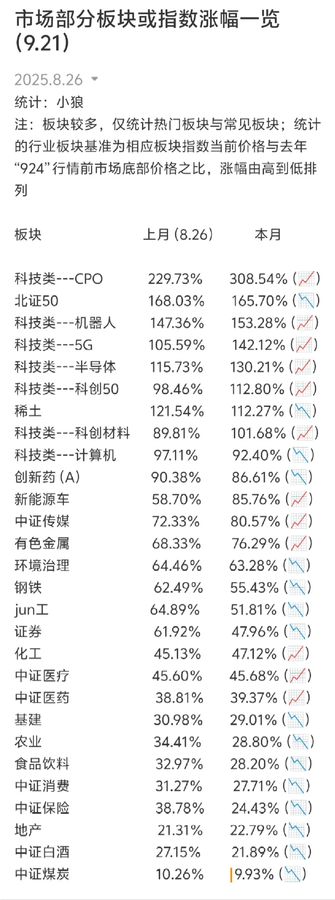 去年九月至今主要板块与指数涨幅情况
