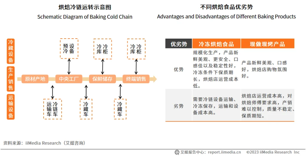深度解析｜中国烘焙行业分析