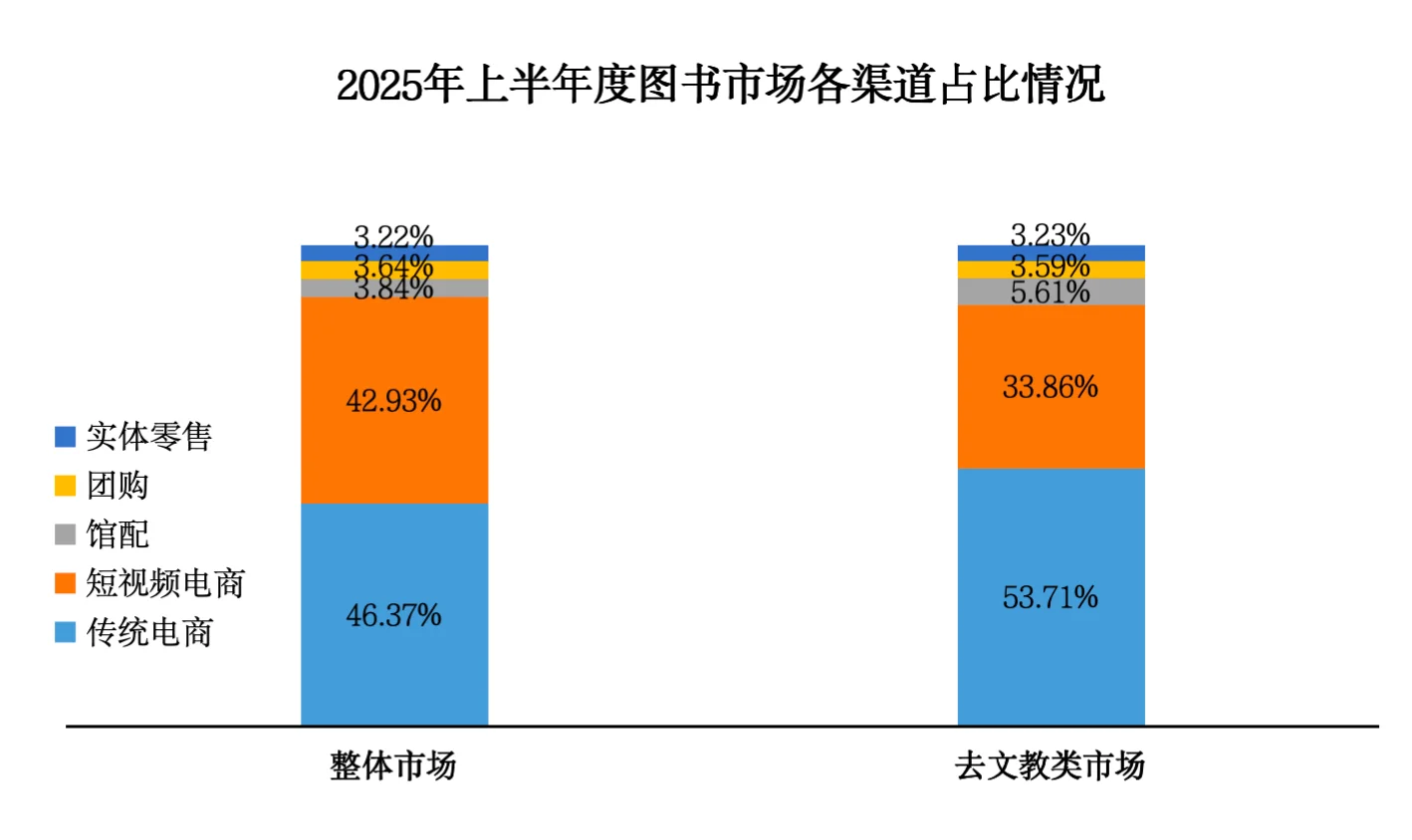 图书市场上半年降幅扩大
