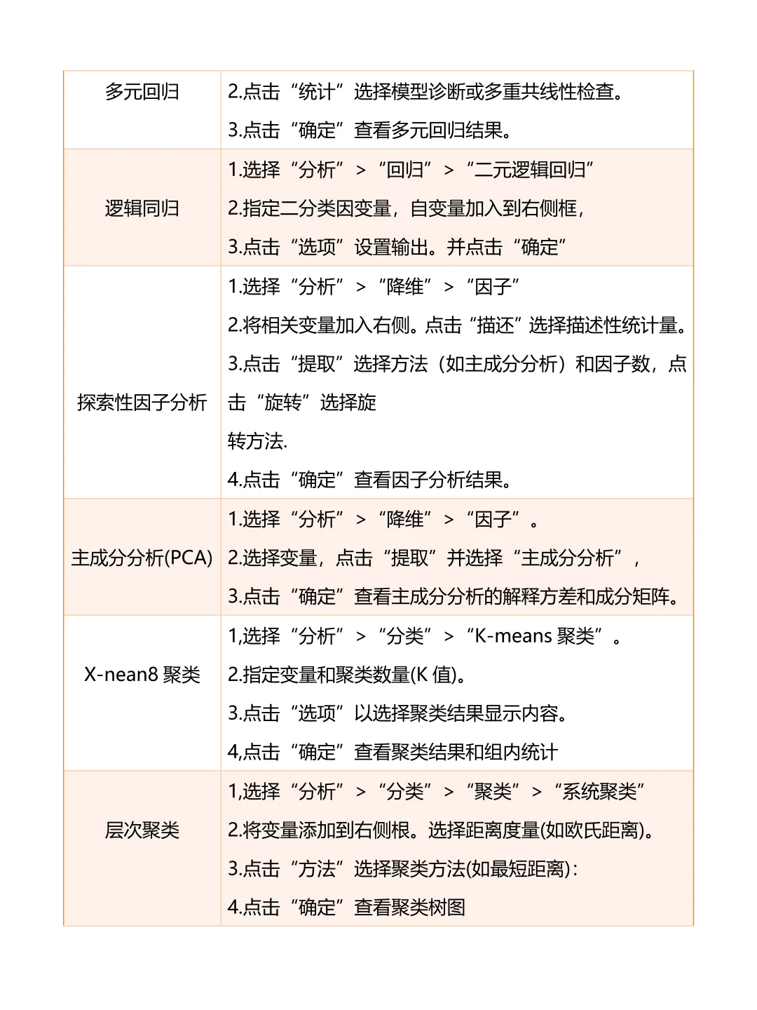 SPSS全流程拆解：3小时完成数据分析