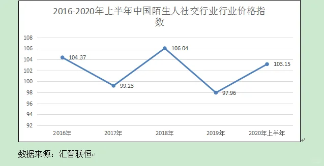 陌生人社交行业市场研究与发展前景预测报告