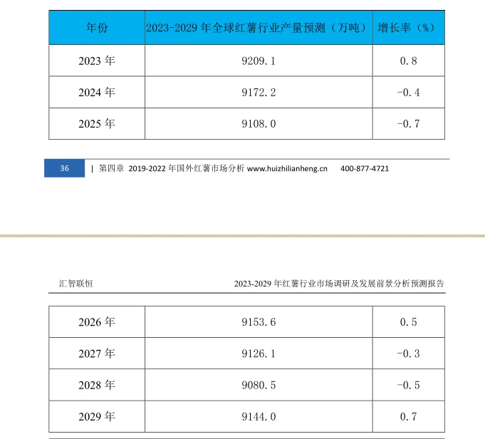 红薯行业市场研究与发展前景预测报告