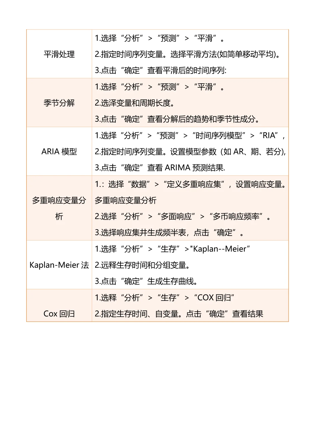 SPSS全流程拆解：3小时完成数据分析