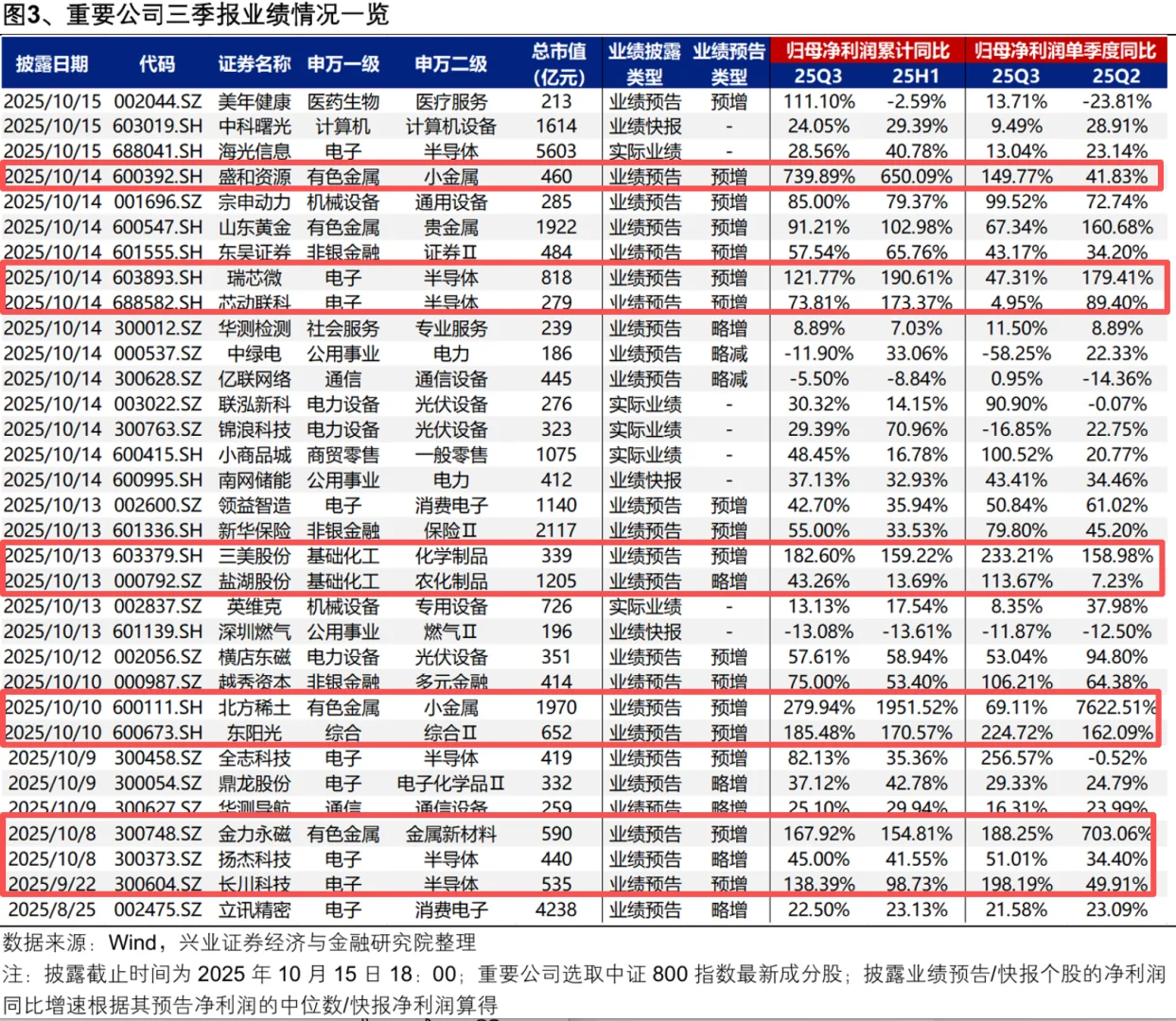 好公司都提前披露业绩了。