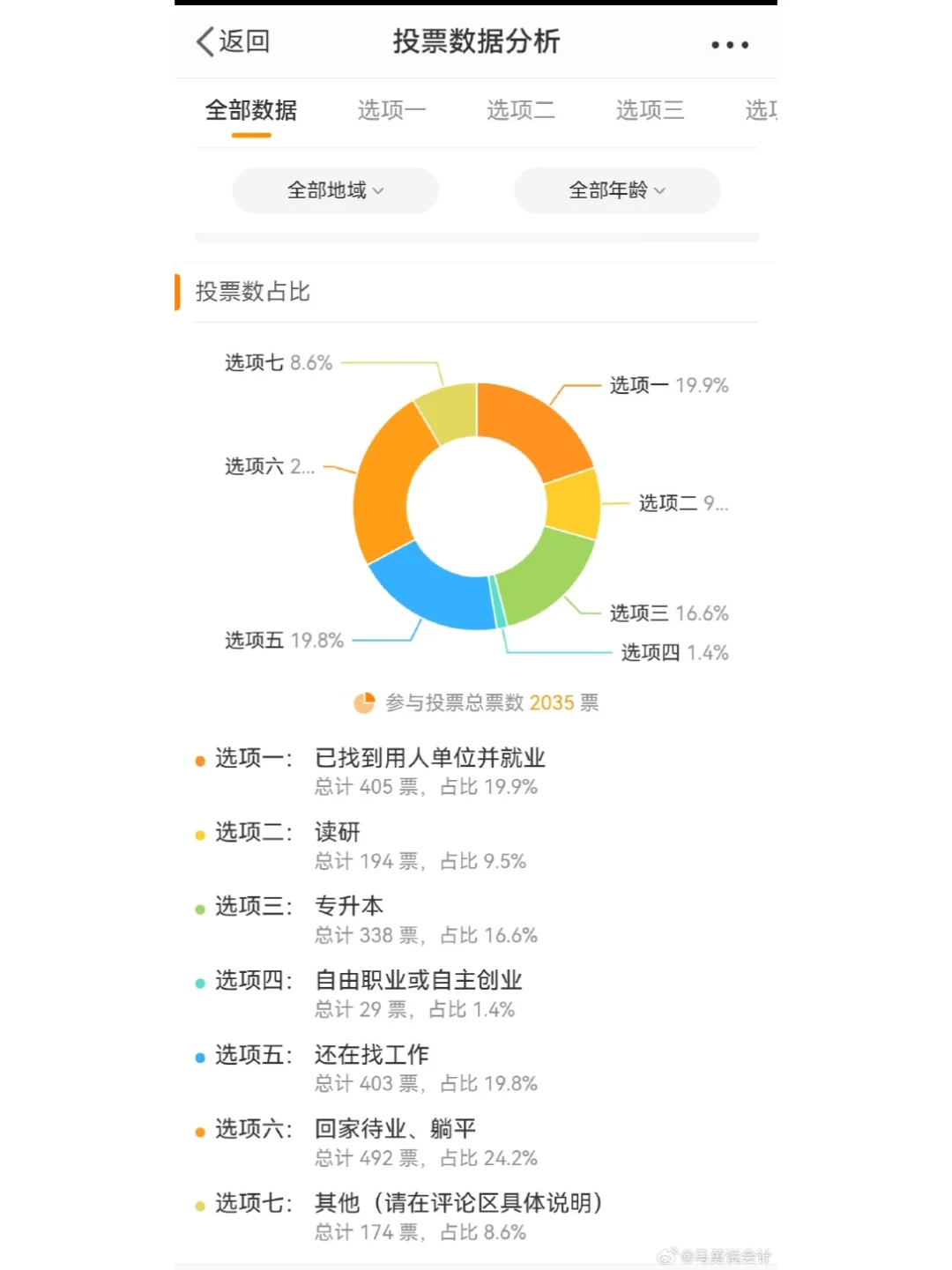 24届毕业的你们都在干什么?